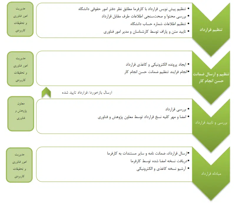 قرارداد کاربردی